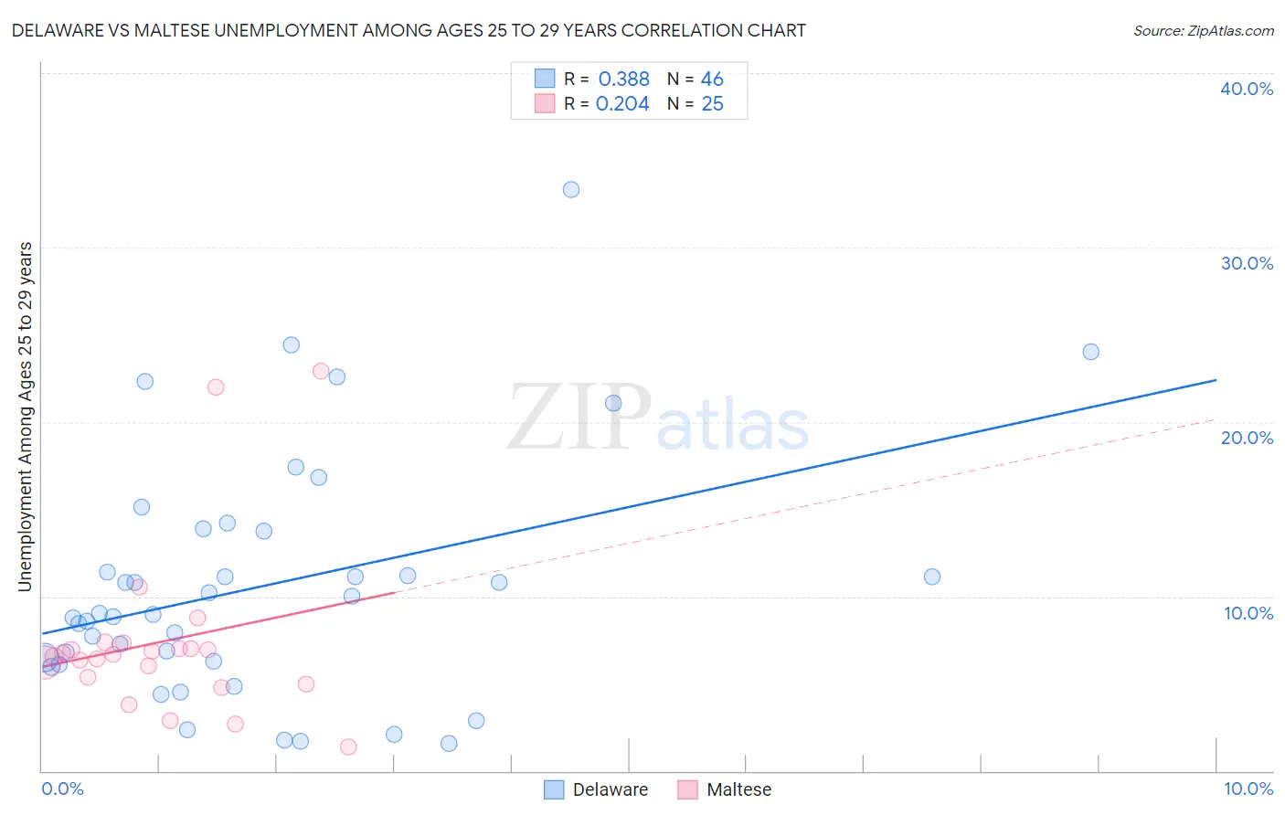 Delaware vs Maltese Unemployment Among Ages 25 to 29 years