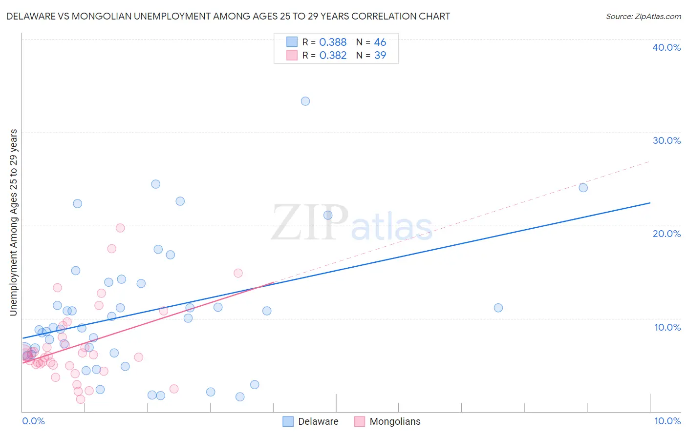 Delaware vs Mongolian Unemployment Among Ages 25 to 29 years