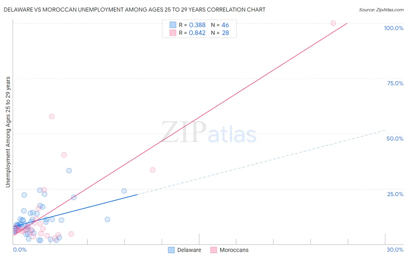 Delaware vs Moroccan Unemployment Among Ages 25 to 29 years