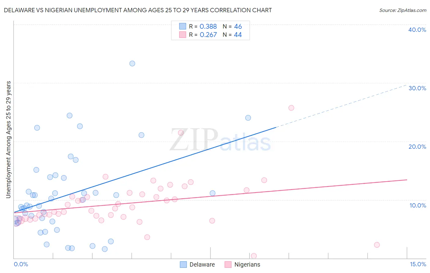 Delaware vs Nigerian Unemployment Among Ages 25 to 29 years