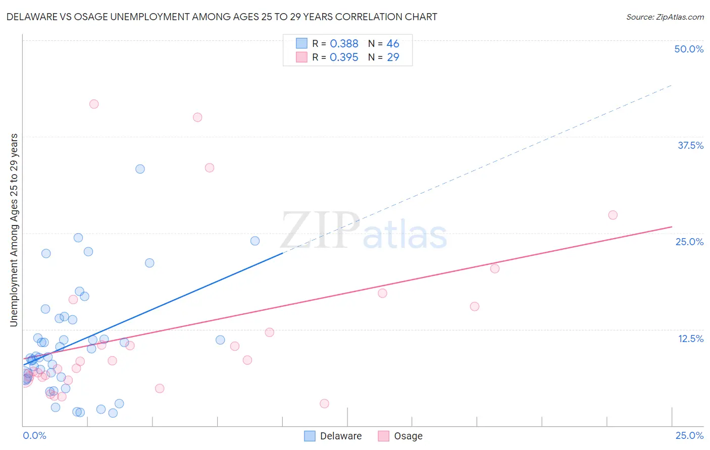 Delaware vs Osage Unemployment Among Ages 25 to 29 years