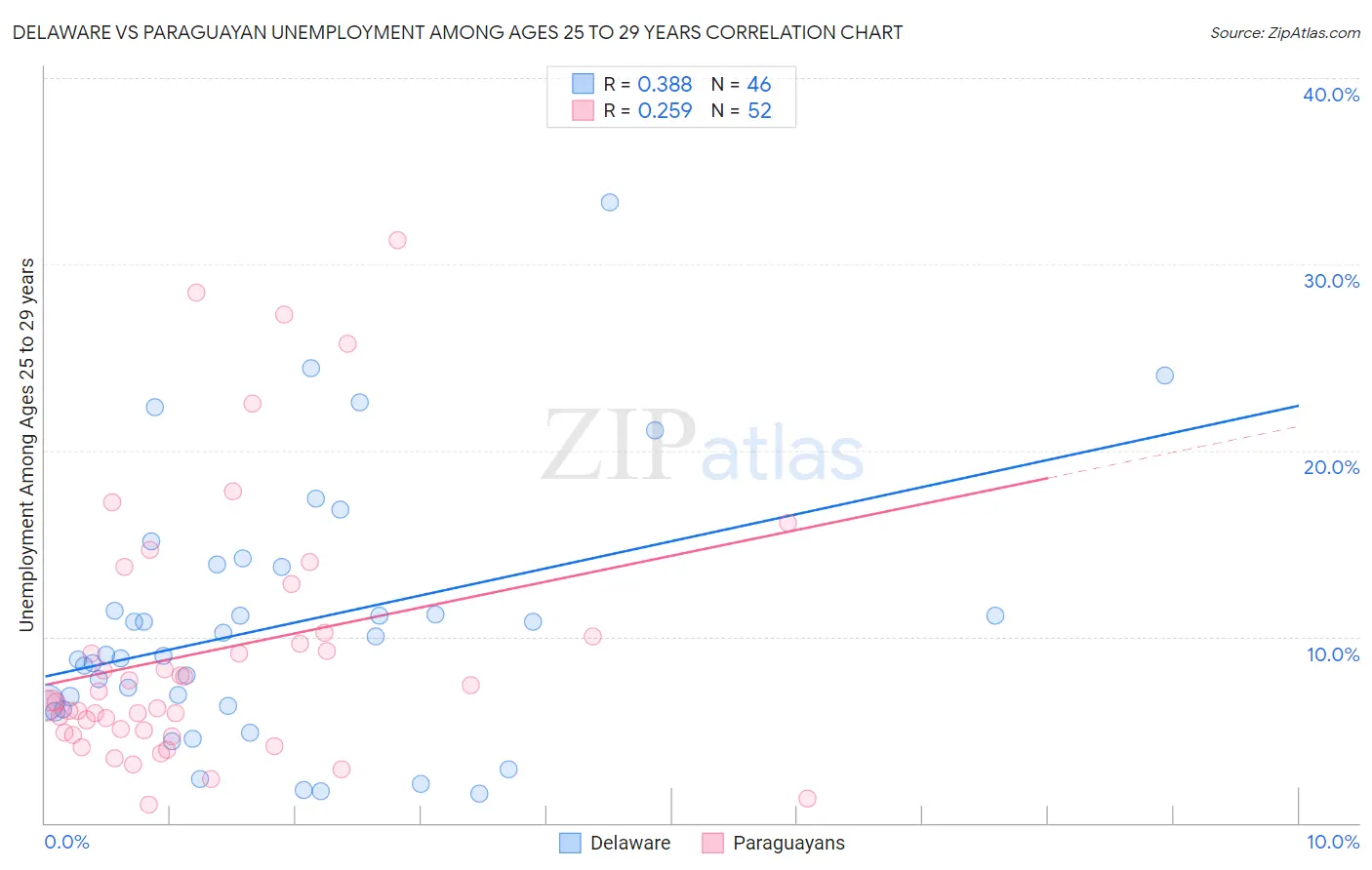 Delaware vs Paraguayan Unemployment Among Ages 25 to 29 years