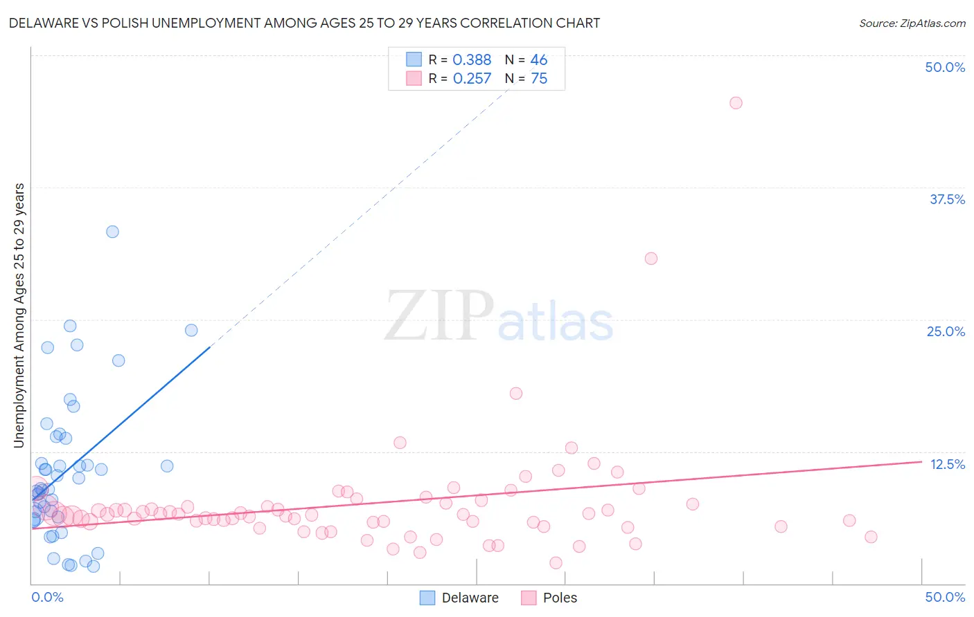 Delaware vs Polish Unemployment Among Ages 25 to 29 years