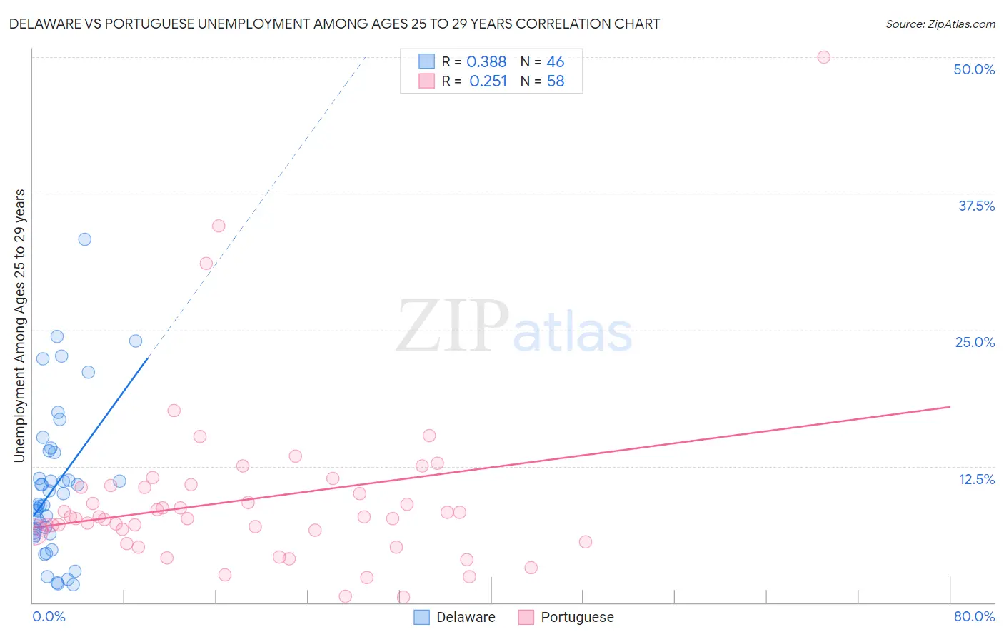 Delaware vs Portuguese Unemployment Among Ages 25 to 29 years