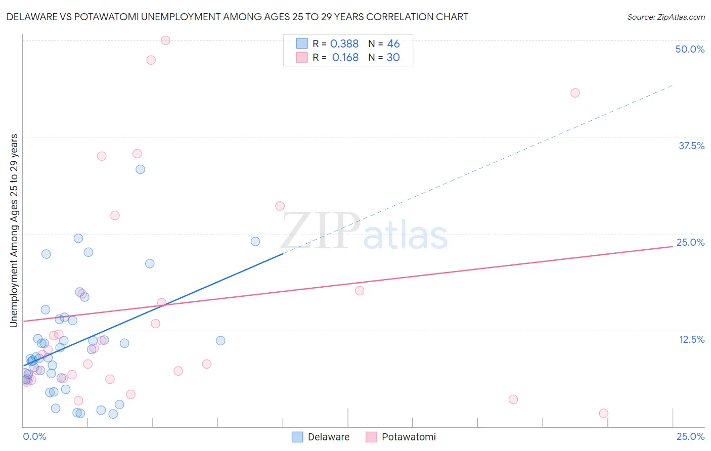Delaware vs Potawatomi Unemployment Among Ages 25 to 29 years