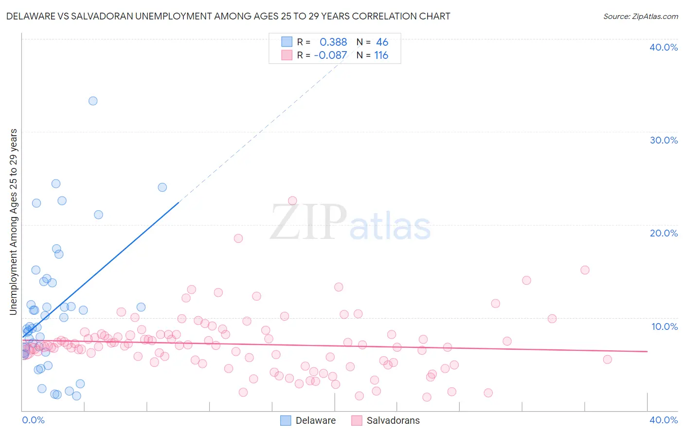 Delaware vs Salvadoran Unemployment Among Ages 25 to 29 years