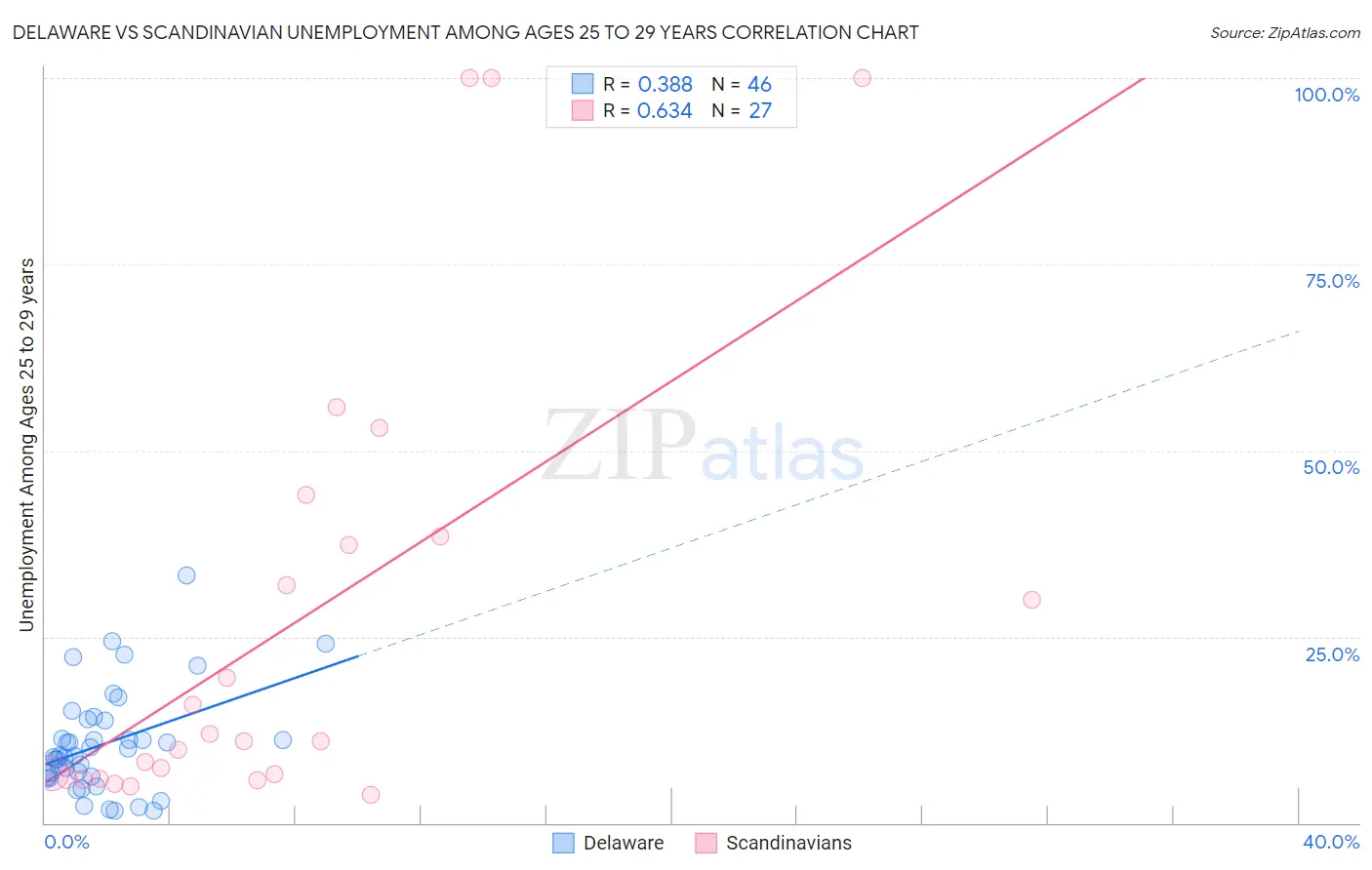 Delaware vs Scandinavian Unemployment Among Ages 25 to 29 years
