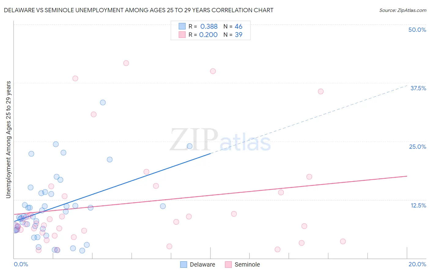 Delaware vs Seminole Unemployment Among Ages 25 to 29 years