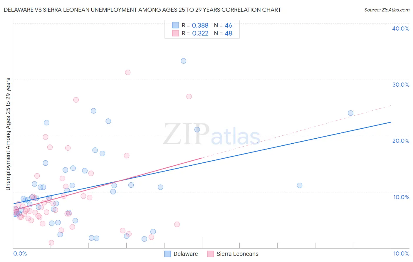 Delaware vs Sierra Leonean Unemployment Among Ages 25 to 29 years