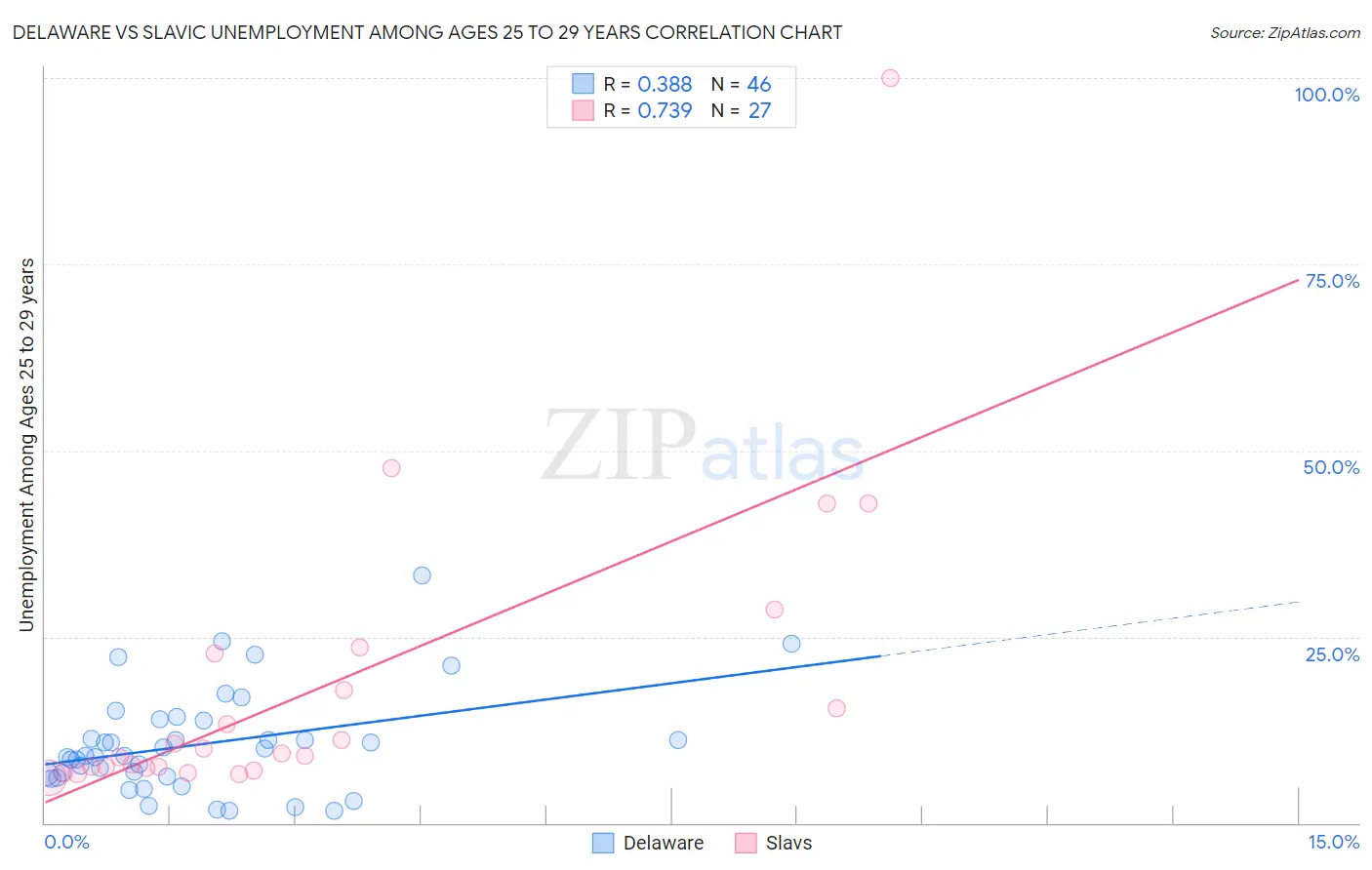 Delaware vs Slavic Unemployment Among Ages 25 to 29 years
