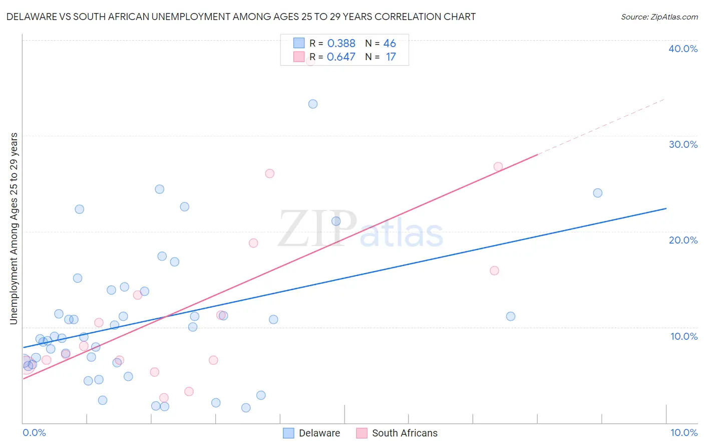 Delaware vs South African Unemployment Among Ages 25 to 29 years