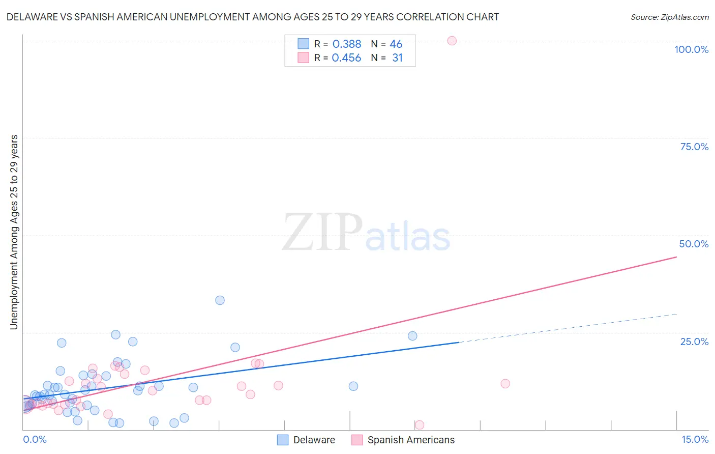 Delaware vs Spanish American Unemployment Among Ages 25 to 29 years