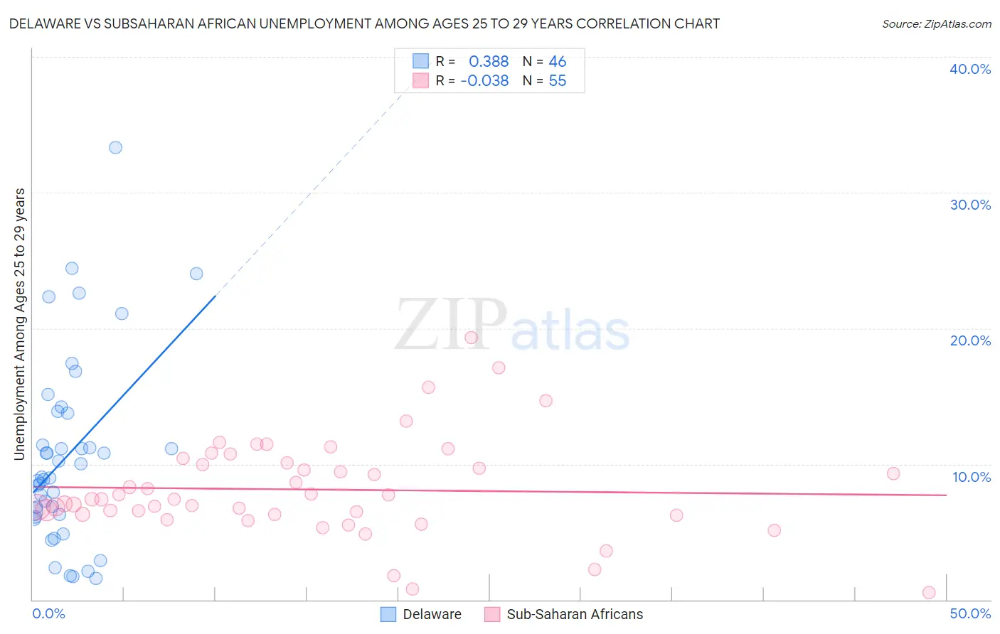 Delaware vs Subsaharan African Unemployment Among Ages 25 to 29 years