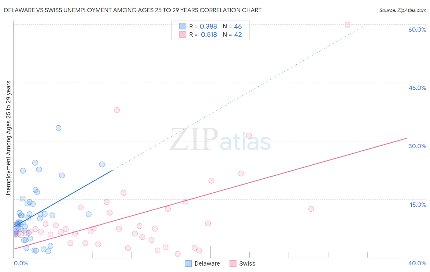 Delaware vs Swiss Unemployment Among Ages 25 to 29 years