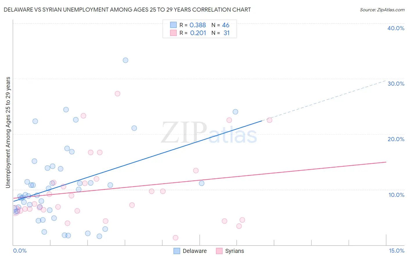 Delaware vs Syrian Unemployment Among Ages 25 to 29 years