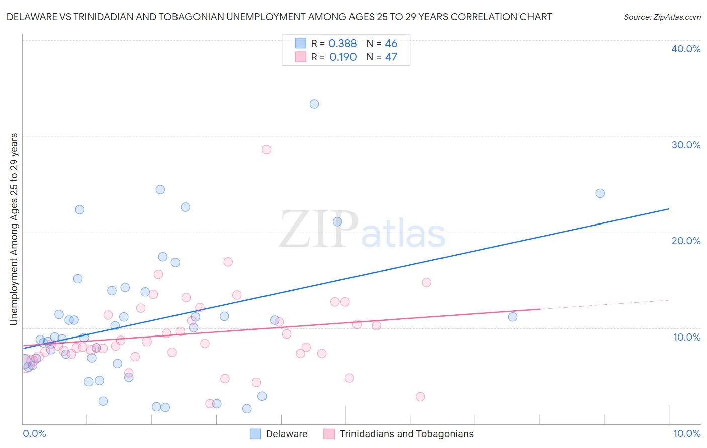 Delaware vs Trinidadian and Tobagonian Unemployment Among Ages 25 to 29 years