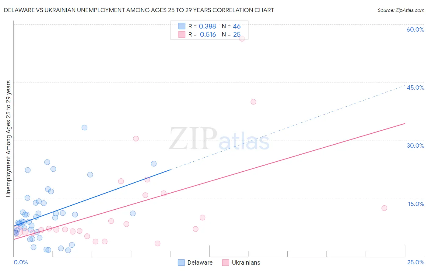 Delaware vs Ukrainian Unemployment Among Ages 25 to 29 years