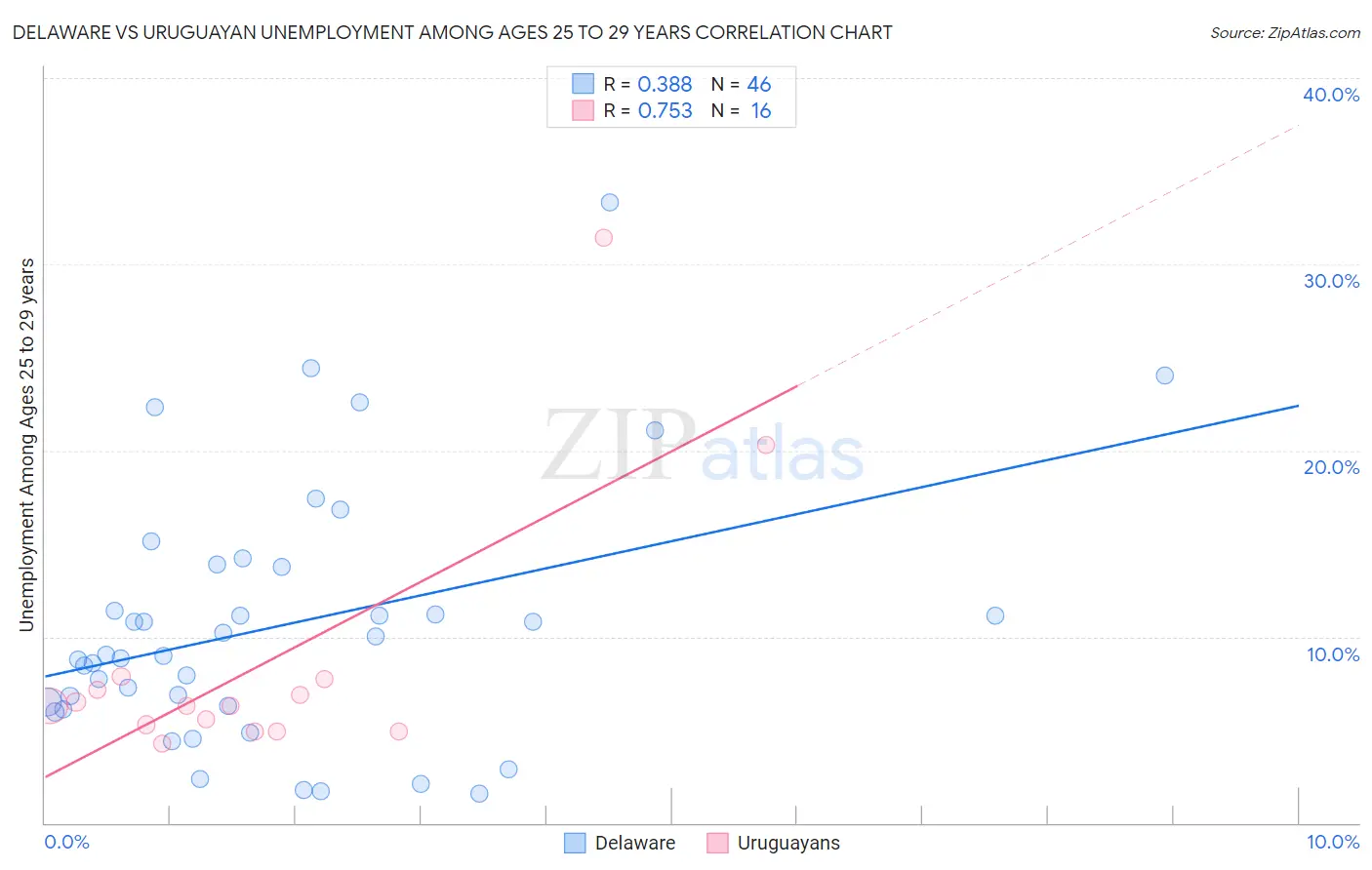 Delaware vs Uruguayan Unemployment Among Ages 25 to 29 years