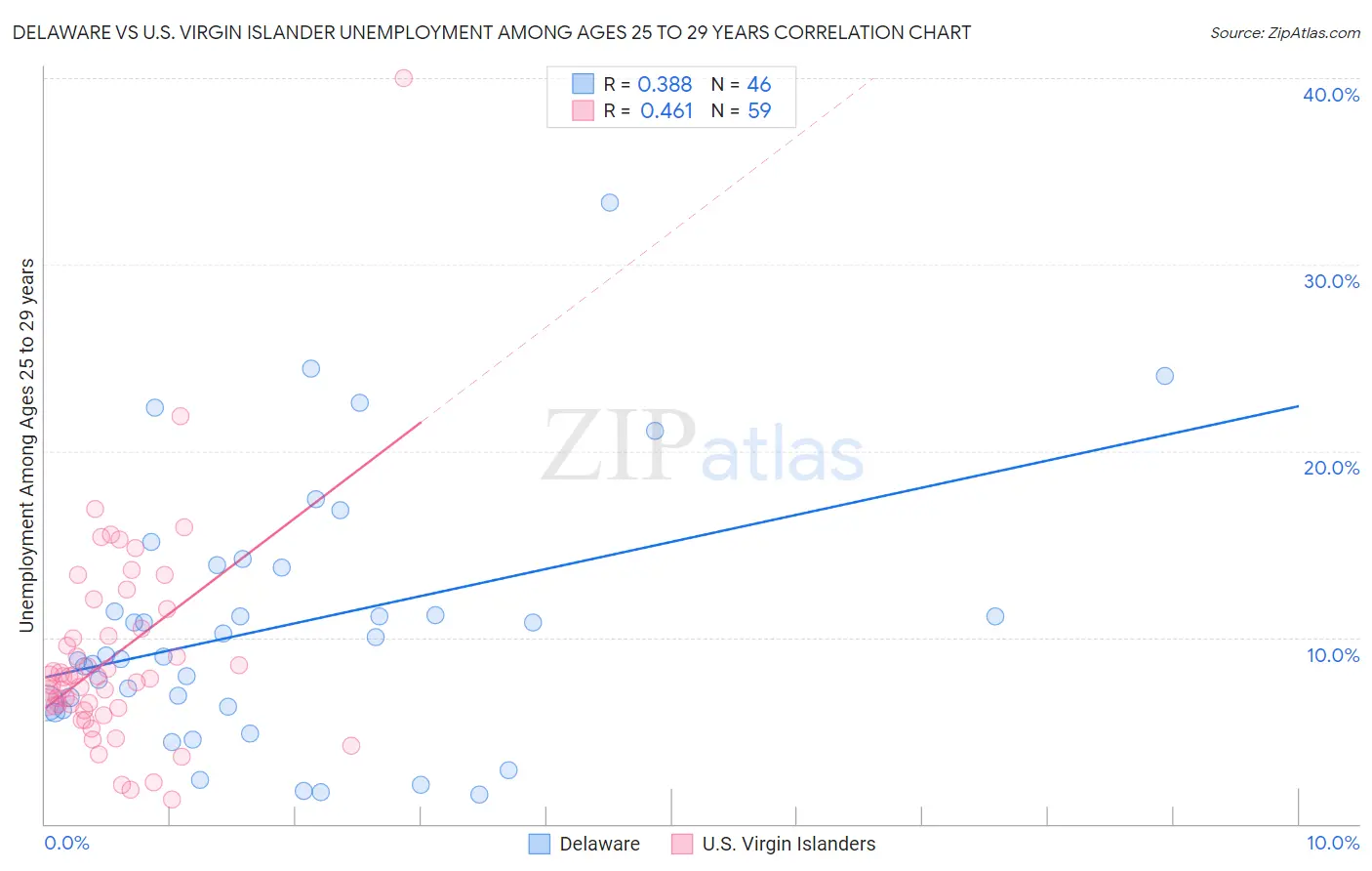 Delaware vs U.S. Virgin Islander Unemployment Among Ages 25 to 29 years