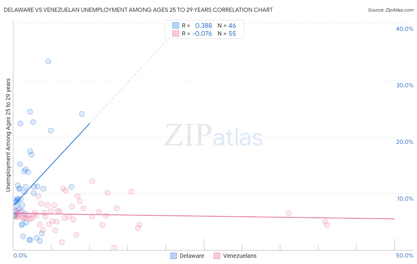 Delaware vs Venezuelan Unemployment Among Ages 25 to 29 years
