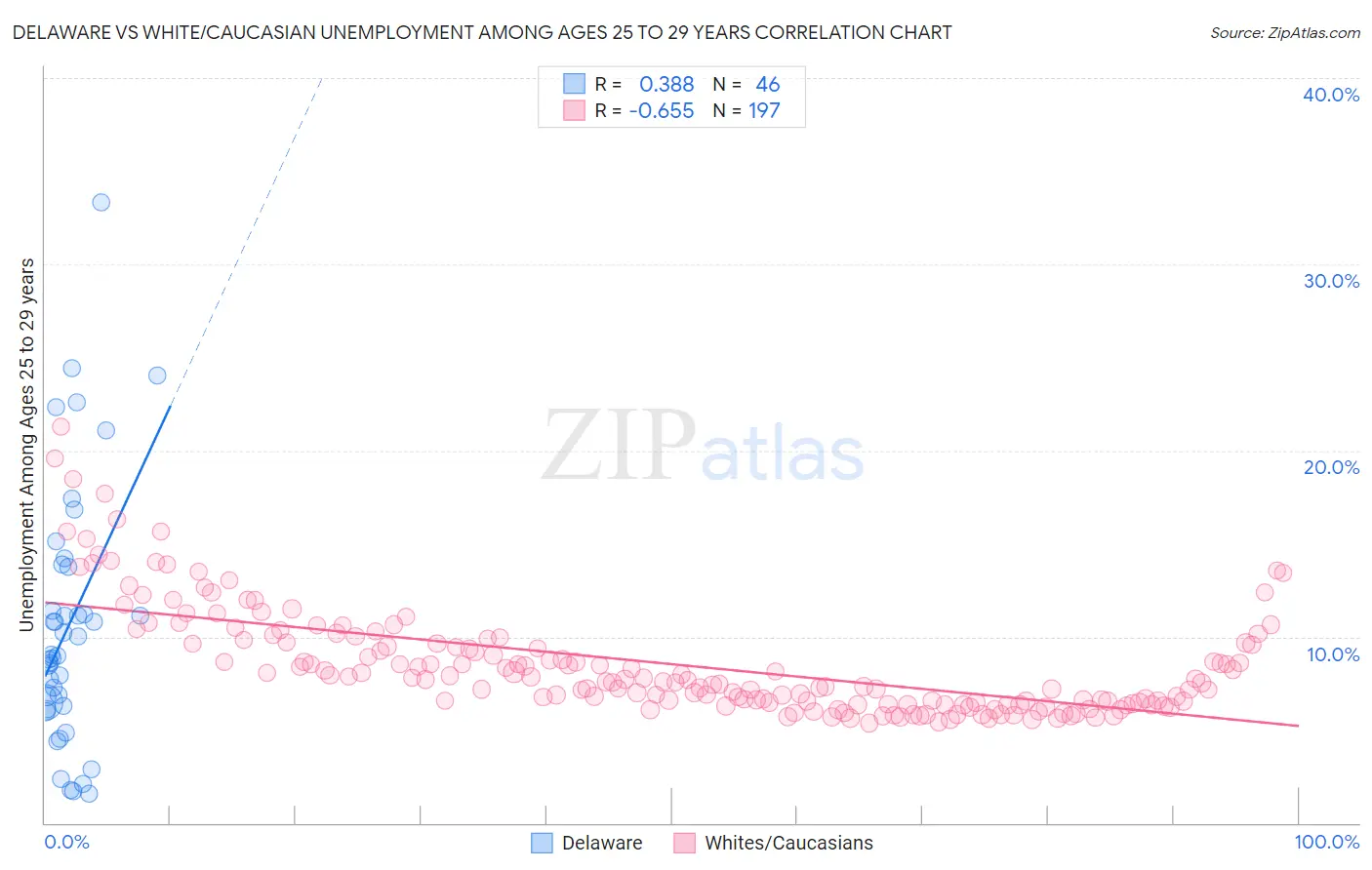 Delaware vs White/Caucasian Unemployment Among Ages 25 to 29 years