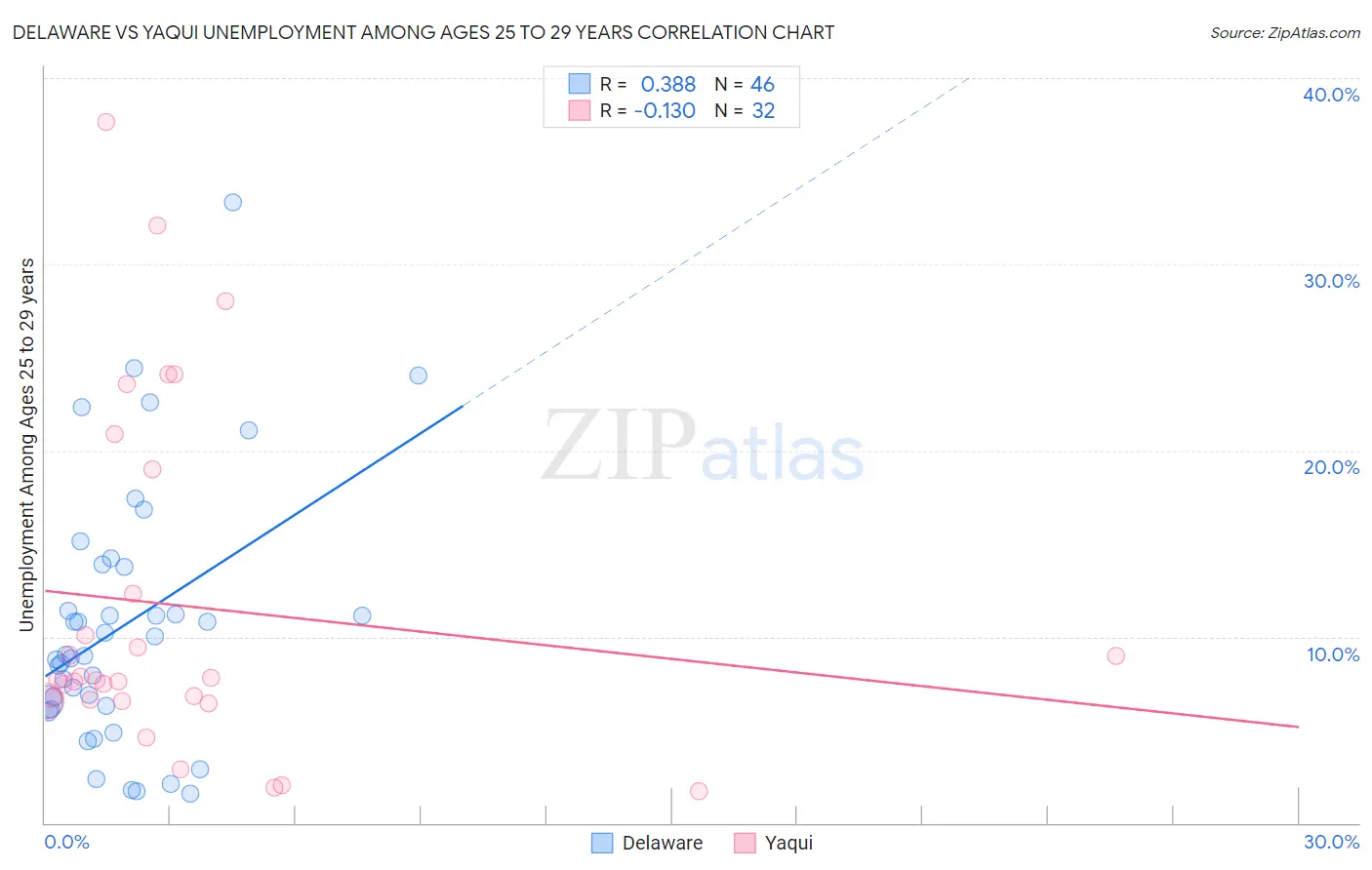 Delaware vs Yaqui Unemployment Among Ages 25 to 29 years