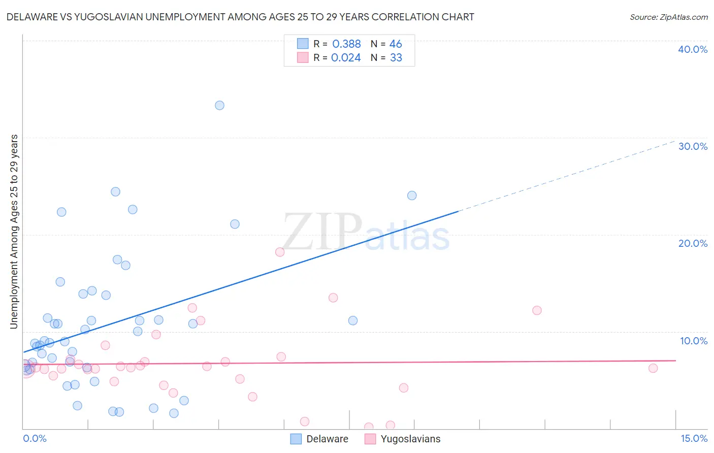 Delaware vs Yugoslavian Unemployment Among Ages 25 to 29 years