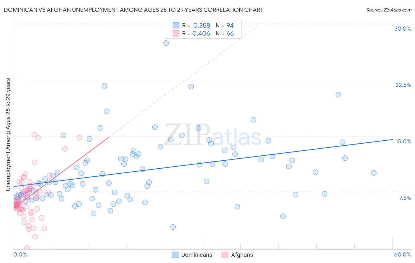 Dominican vs Afghan Unemployment Among Ages 25 to 29 years