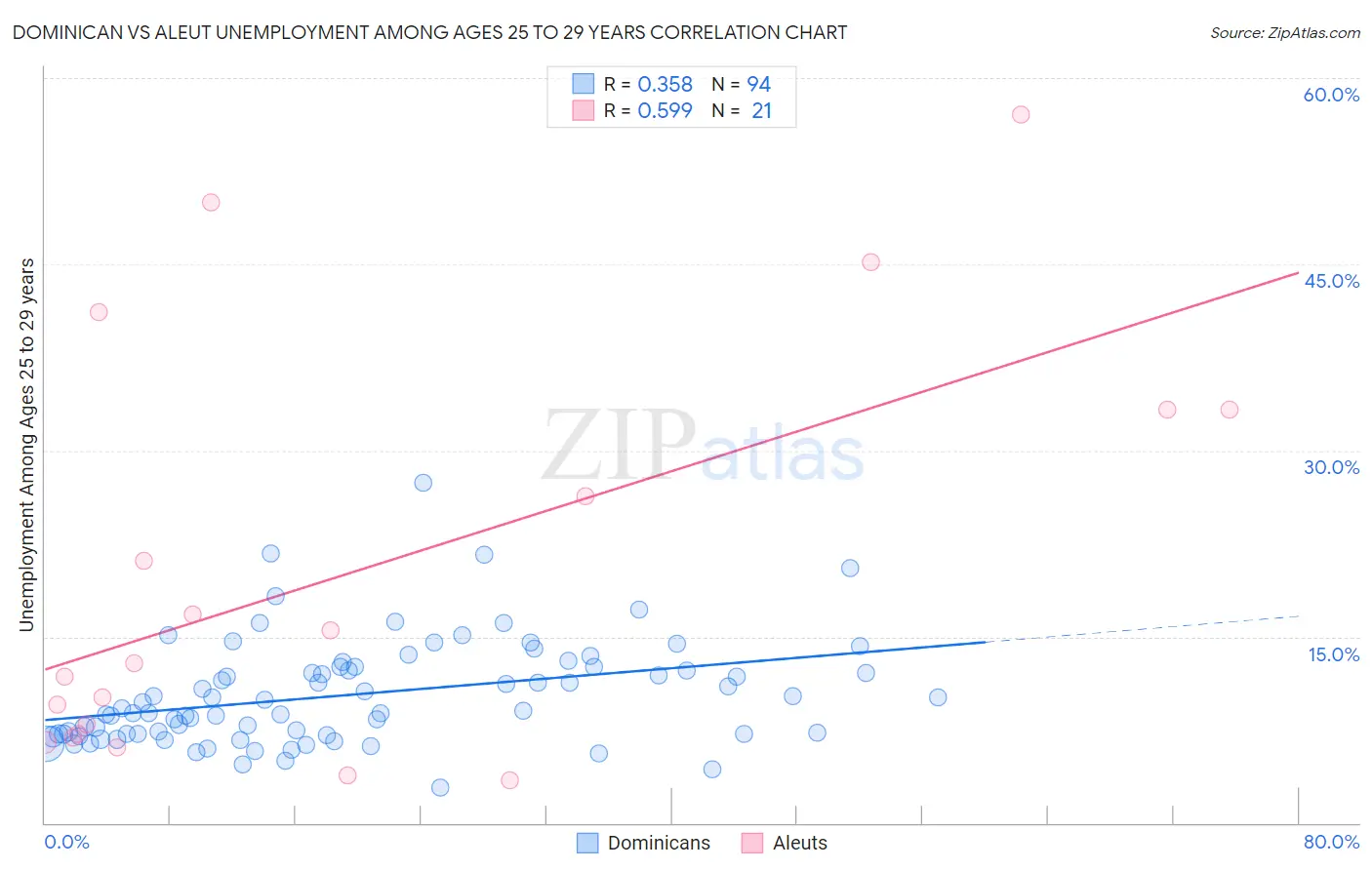 Dominican vs Aleut Unemployment Among Ages 25 to 29 years