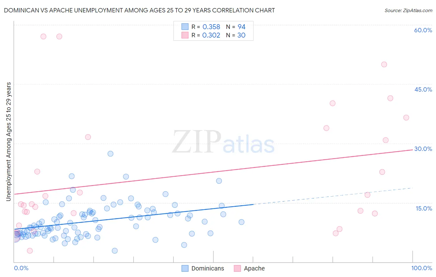 Dominican vs Apache Unemployment Among Ages 25 to 29 years