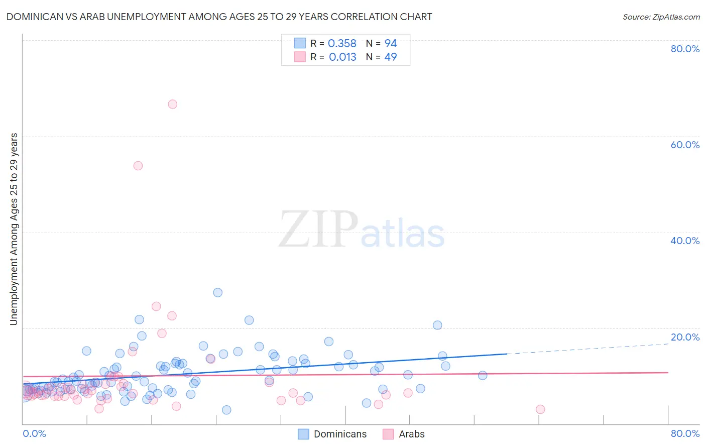 Dominican vs Arab Unemployment Among Ages 25 to 29 years
