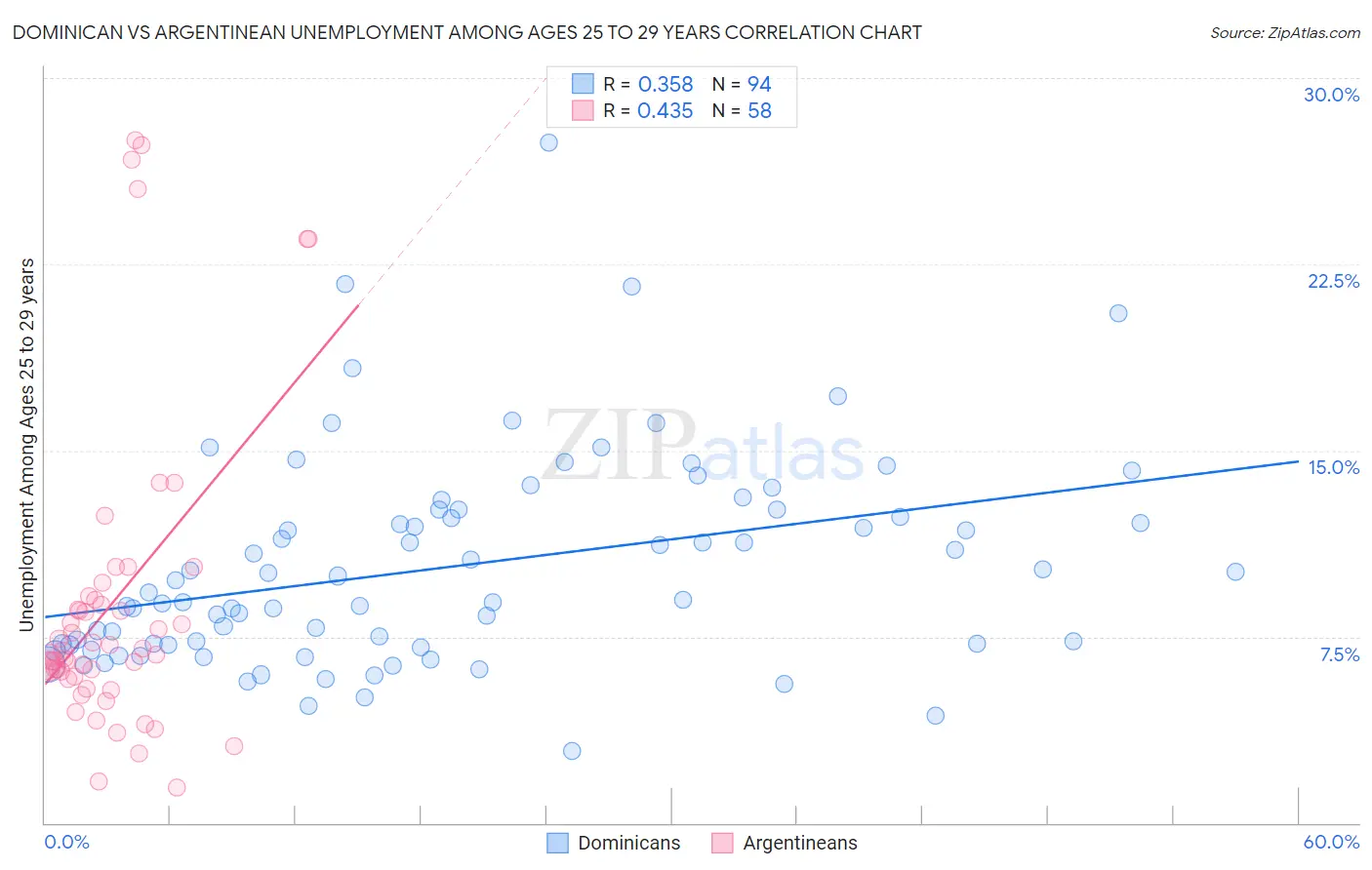 Dominican vs Argentinean Unemployment Among Ages 25 to 29 years