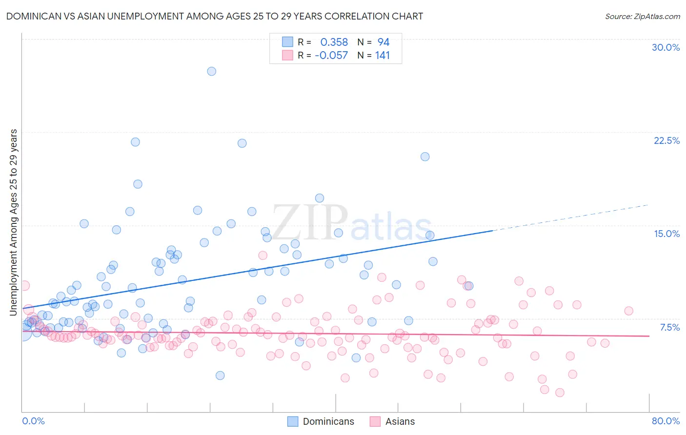 Dominican vs Asian Unemployment Among Ages 25 to 29 years