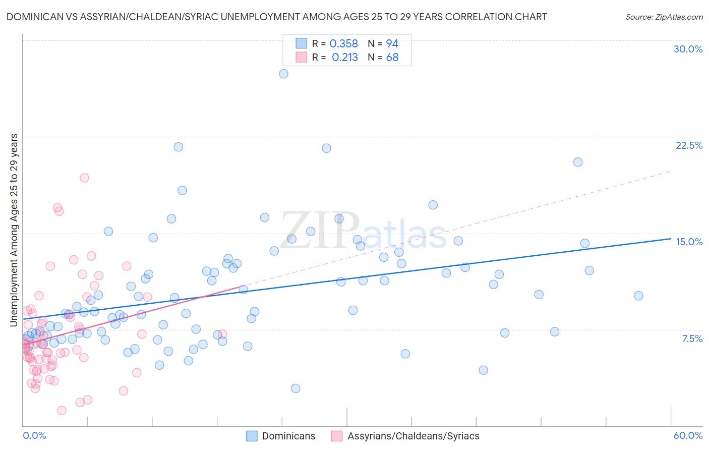 Dominican vs Assyrian/Chaldean/Syriac Unemployment Among Ages 25 to 29 years