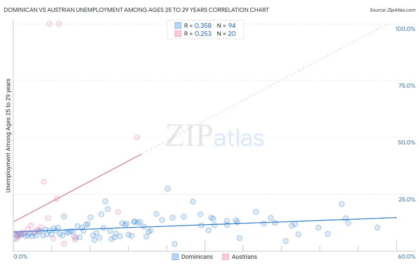 Dominican vs Austrian Unemployment Among Ages 25 to 29 years
