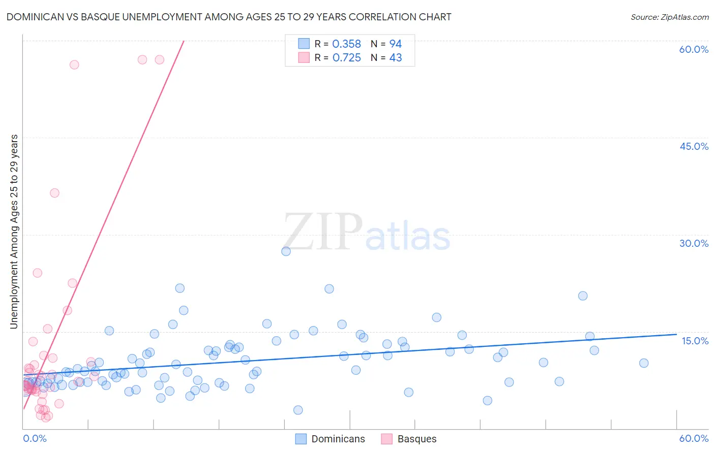 Dominican vs Basque Unemployment Among Ages 25 to 29 years