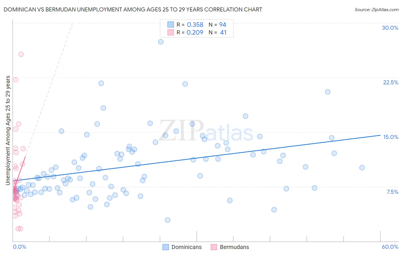 Dominican vs Bermudan Unemployment Among Ages 25 to 29 years