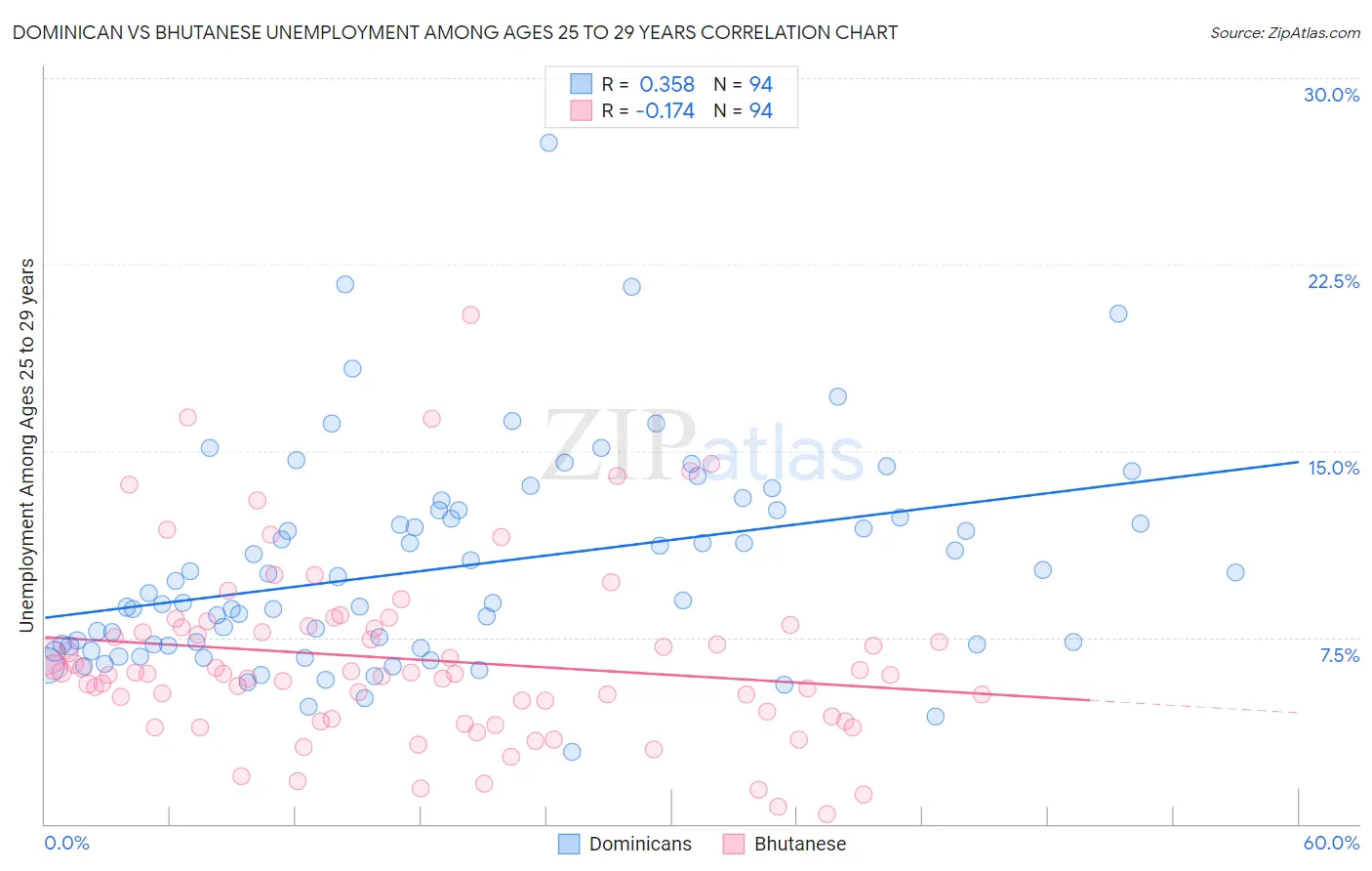 Dominican vs Bhutanese Unemployment Among Ages 25 to 29 years