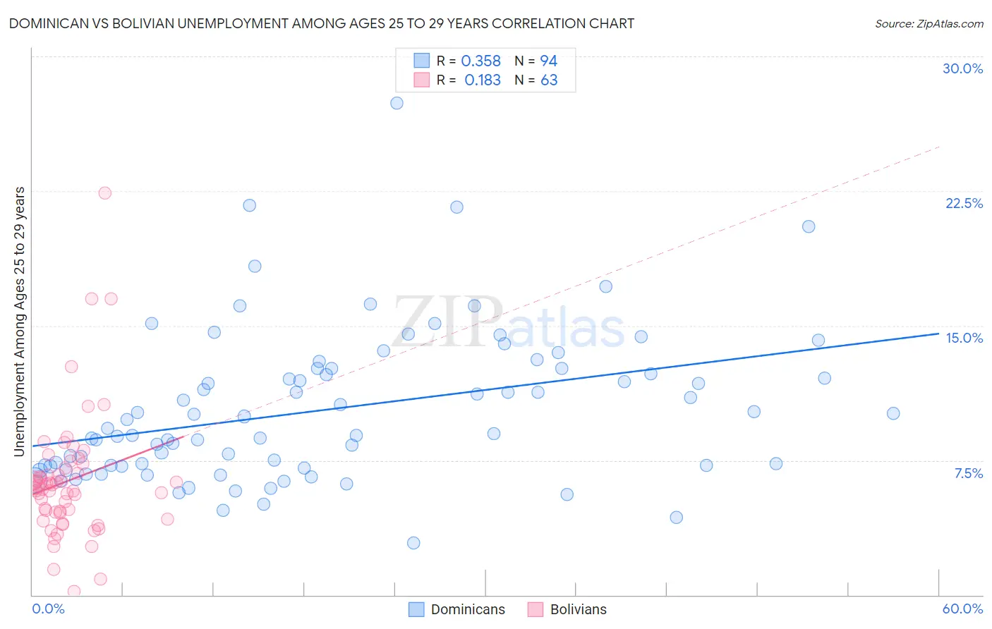 Dominican vs Bolivian Unemployment Among Ages 25 to 29 years