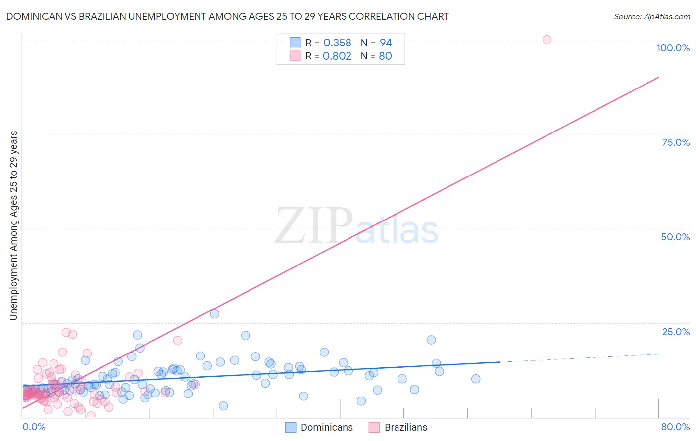 Dominican vs Brazilian Unemployment Among Ages 25 to 29 years