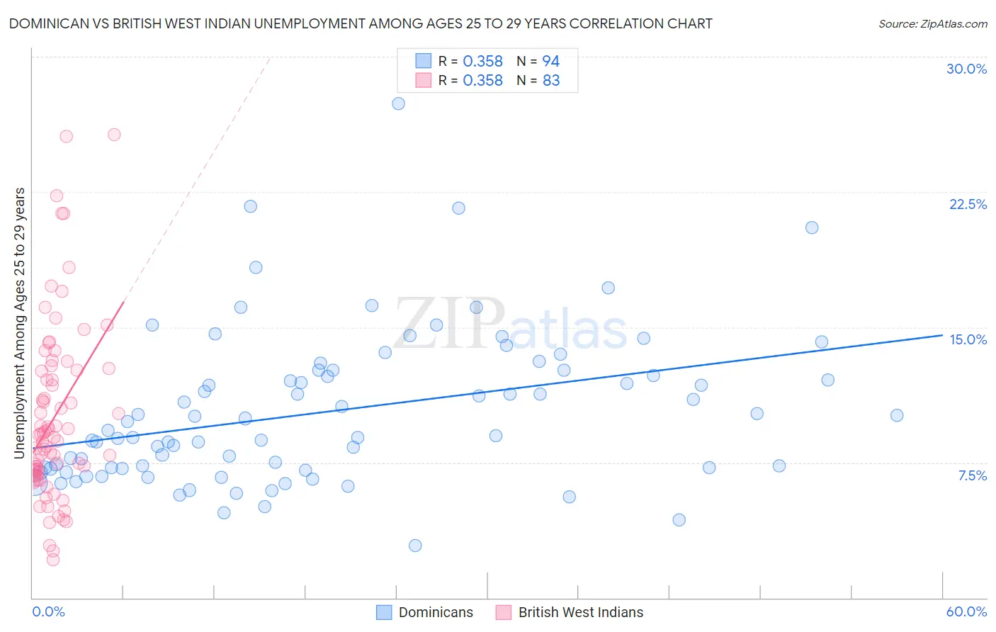 Dominican vs British West Indian Unemployment Among Ages 25 to 29 years