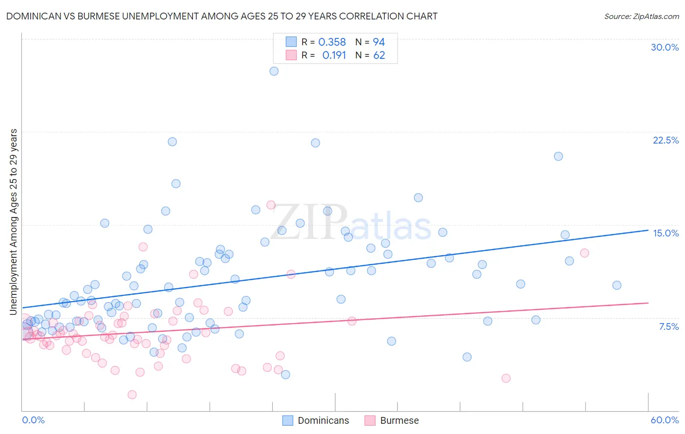 Dominican vs Burmese Unemployment Among Ages 25 to 29 years