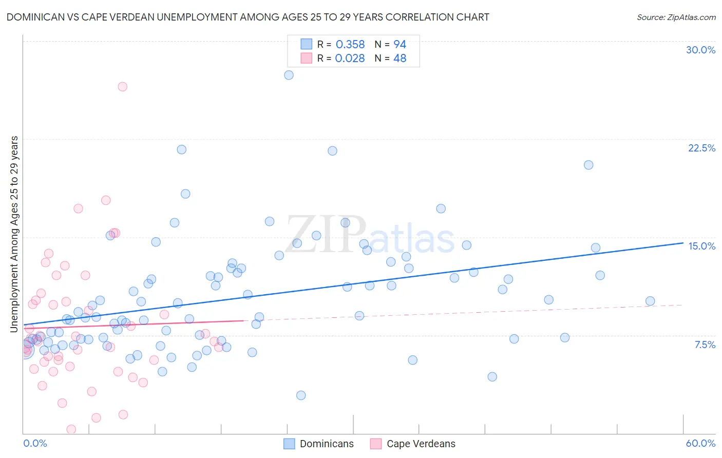 Dominican vs Cape Verdean Unemployment Among Ages 25 to 29 years