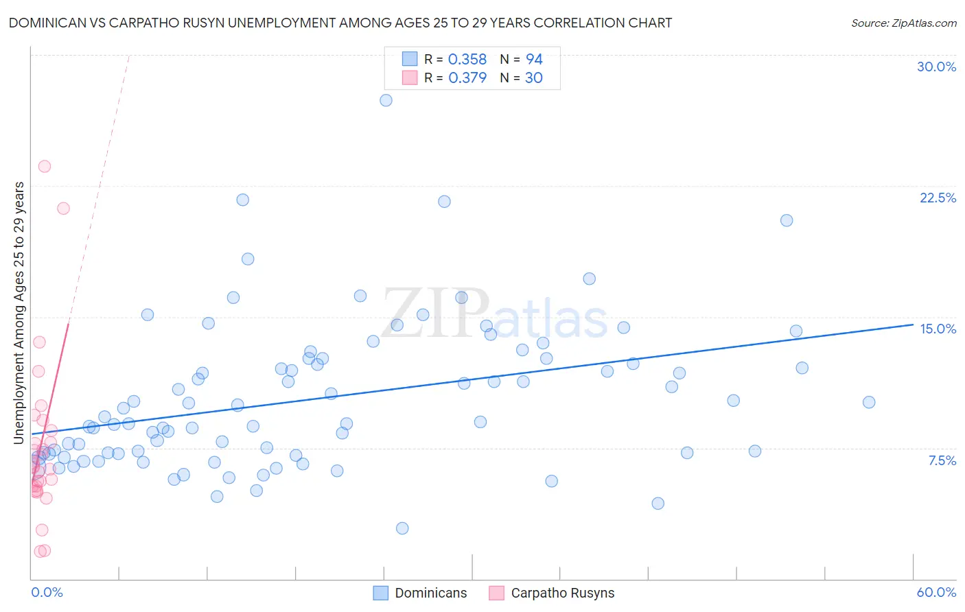 Dominican vs Carpatho Rusyn Unemployment Among Ages 25 to 29 years