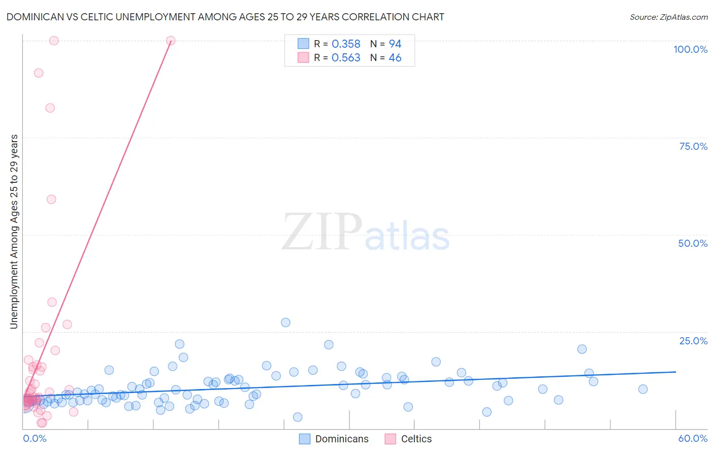 Dominican vs Celtic Unemployment Among Ages 25 to 29 years