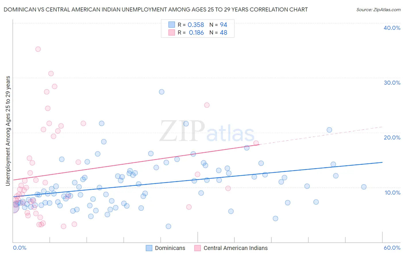 Dominican vs Central American Indian Unemployment Among Ages 25 to 29 years