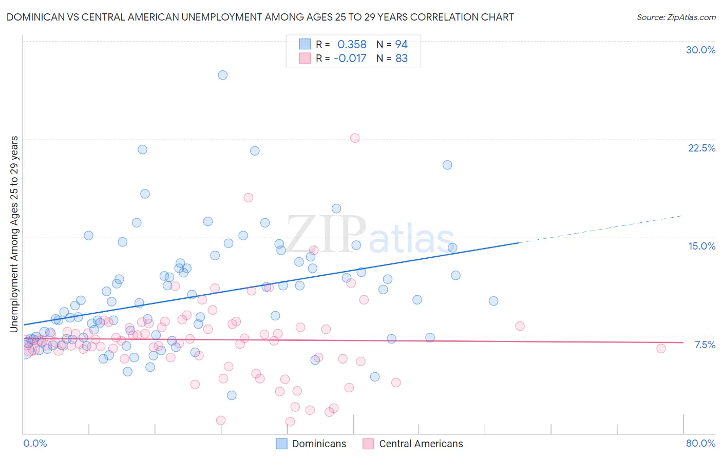 Dominican vs Central American Unemployment Among Ages 25 to 29 years