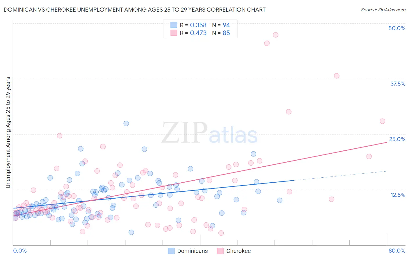 Dominican vs Cherokee Unemployment Among Ages 25 to 29 years