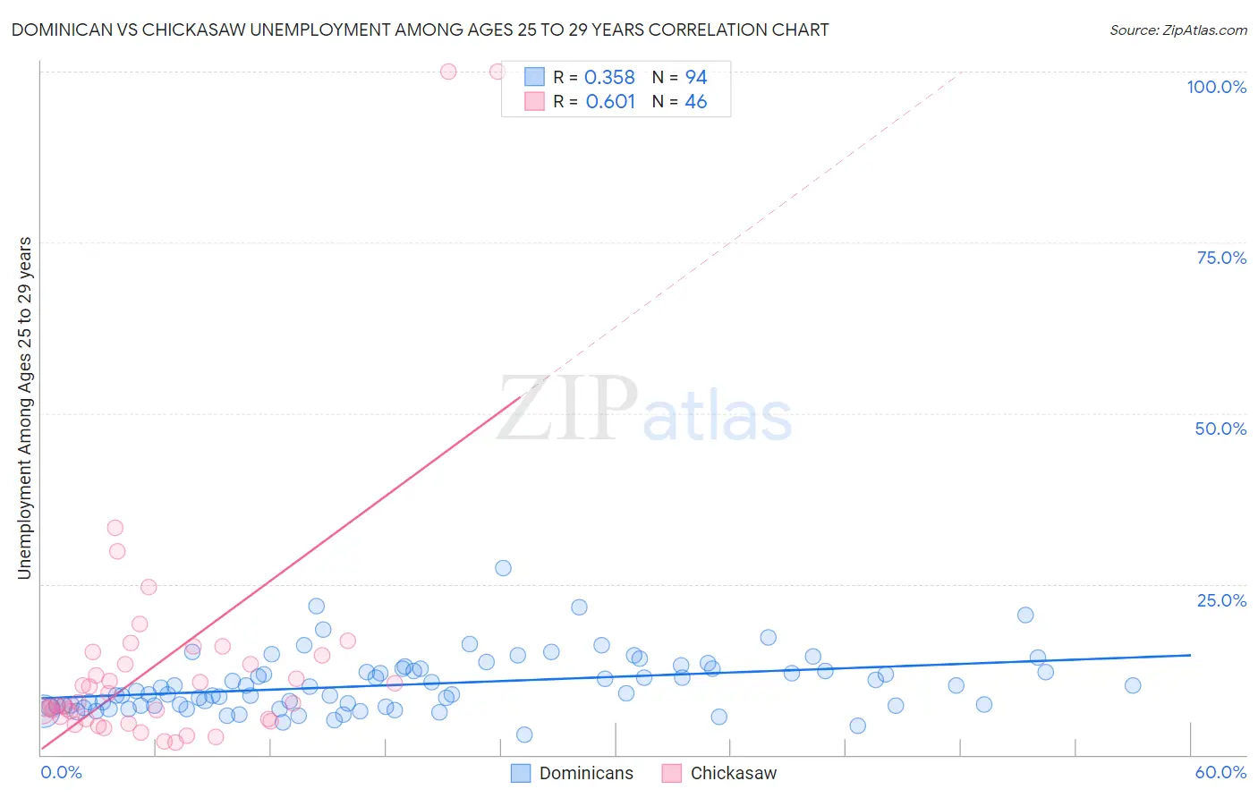 Dominican vs Chickasaw Unemployment Among Ages 25 to 29 years