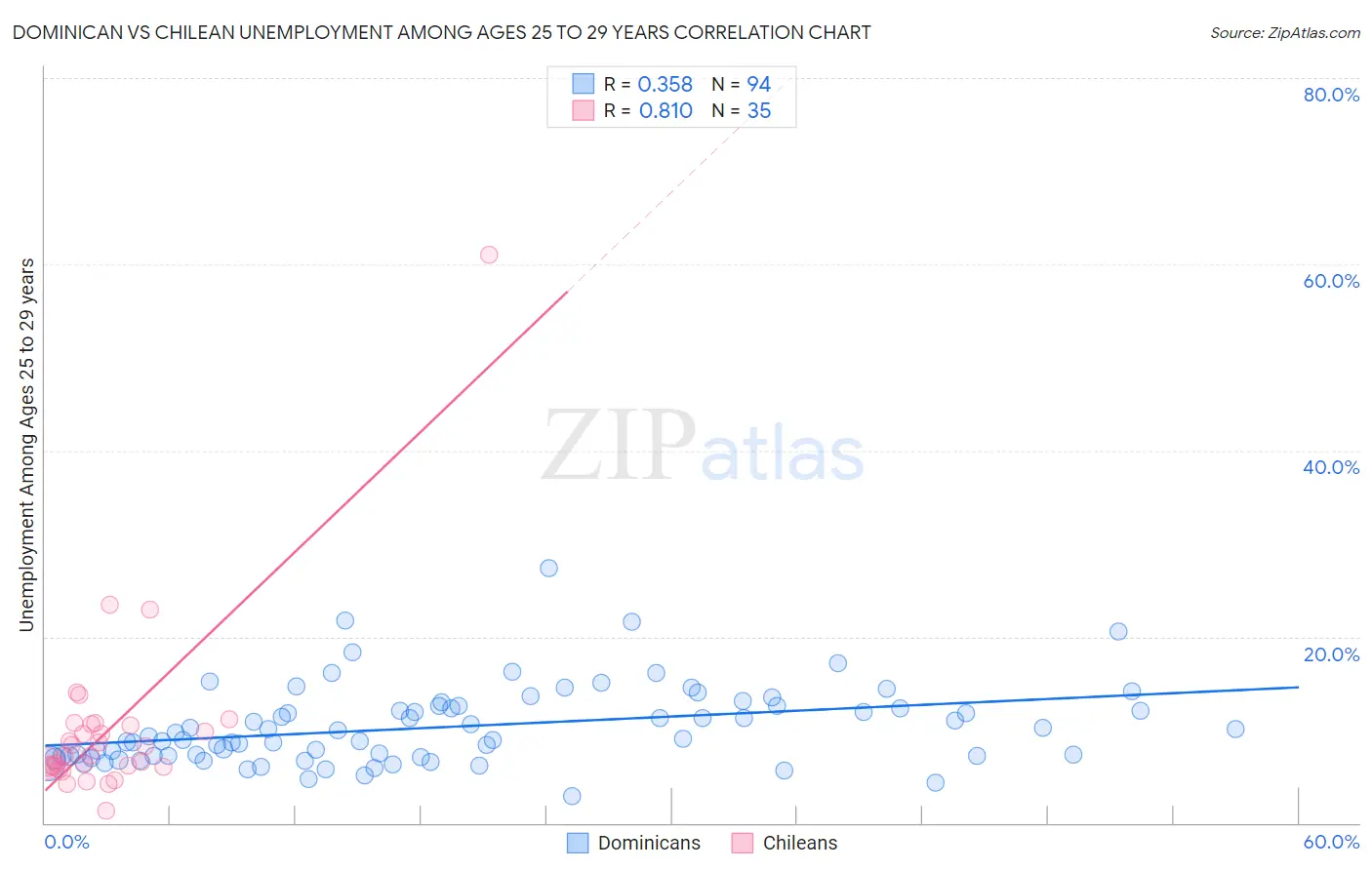 Dominican vs Chilean Unemployment Among Ages 25 to 29 years